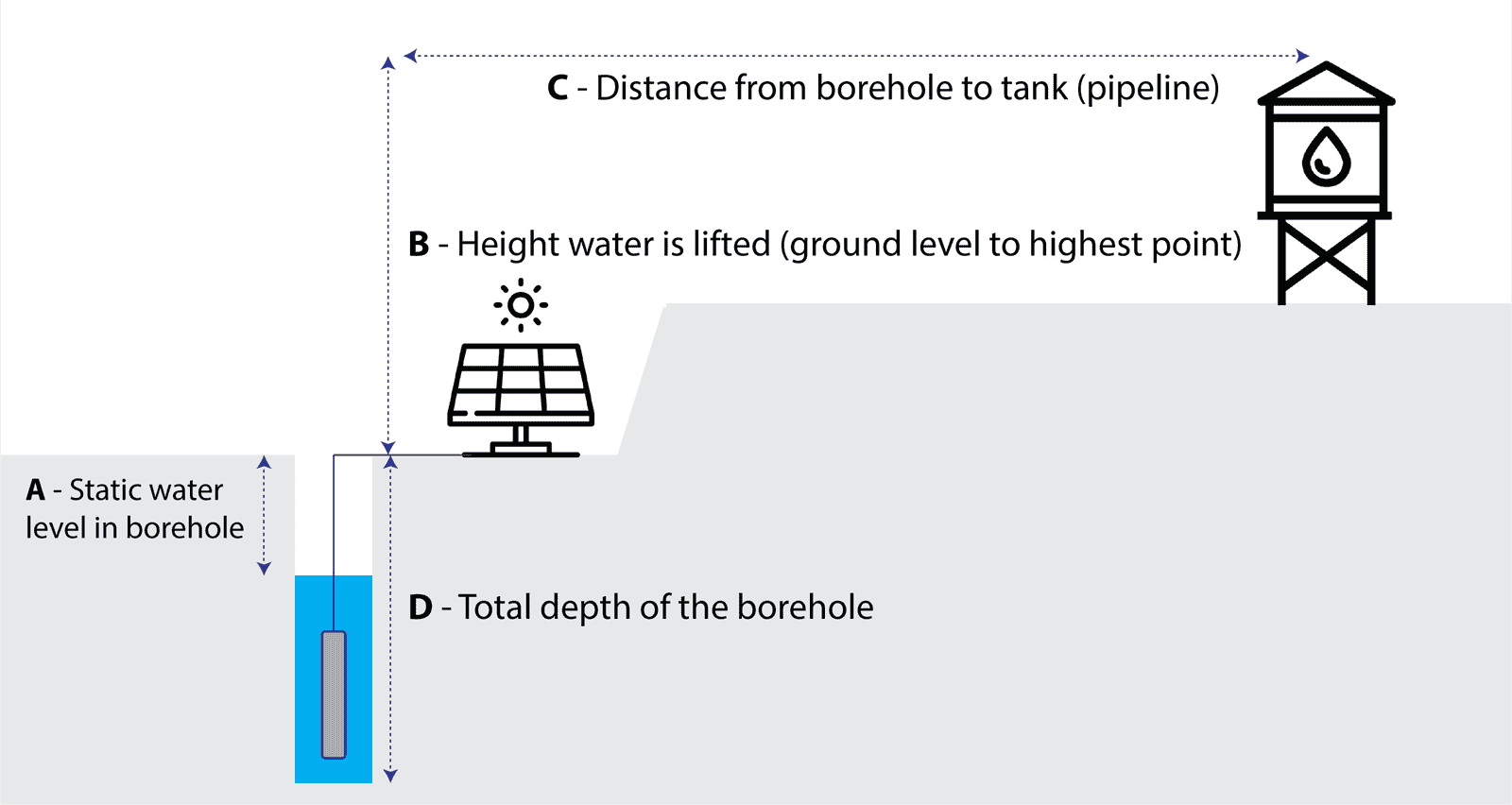 Borehole sizing diagram: A is static water level below ground; B is lift height above ground; C is pipeline distance to the tank; D is total borehole depth.